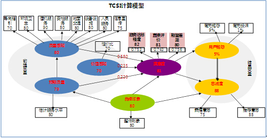 測評模型